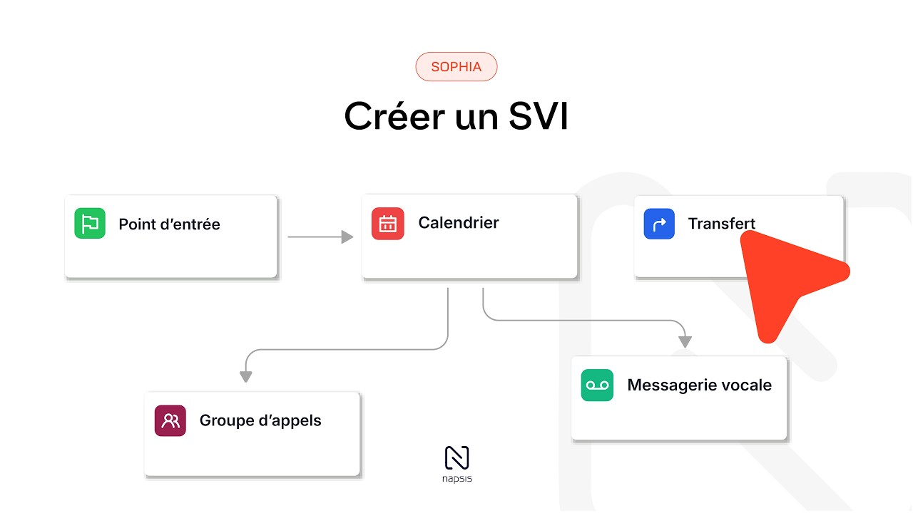 Configuration des postes et serveur vocal interactif